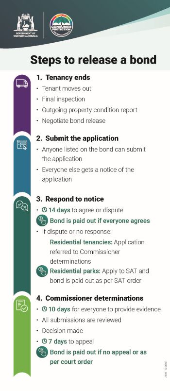 Steps to release a bond