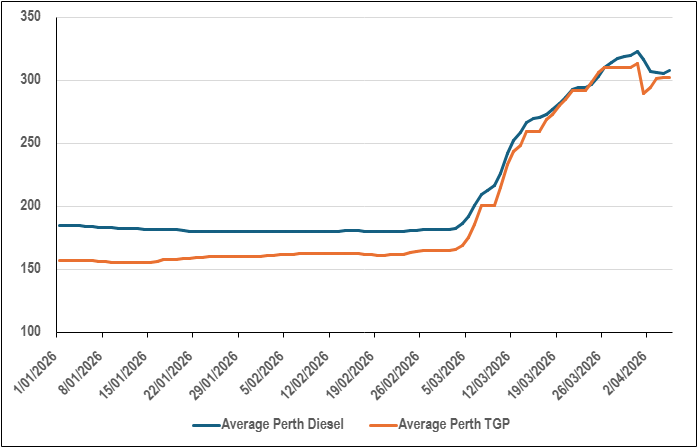 Graph showing the retail and wholesale prices for diesel fuel