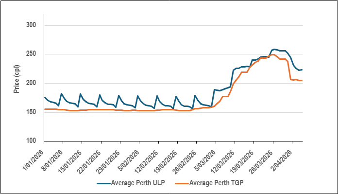 Graph showing the retail and wholesale prices for ULP fuel