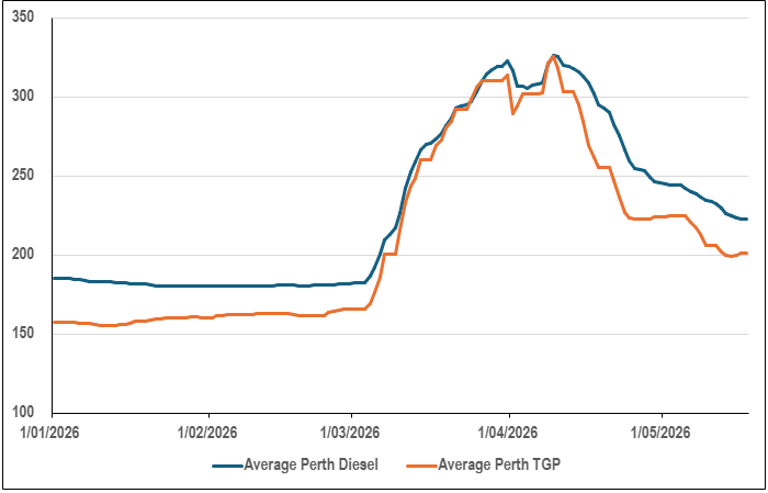 Graph showing the retail and wholesale prices for diesel fuel