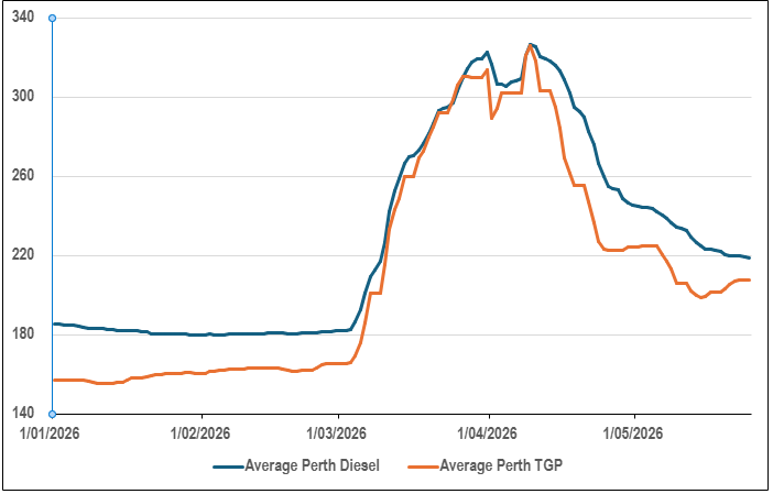 Graph showing the retail and wholesale prices for diesel fuel