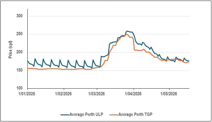 Graph showing the retail and wholesale prices for ULP fuel