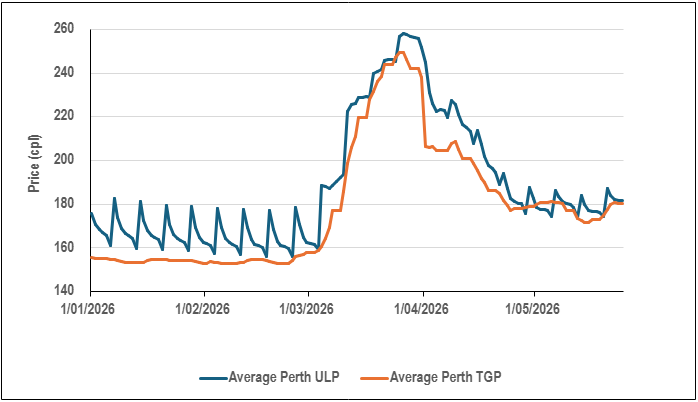 Graph showing the retail and wholesale prices for ULP fuel