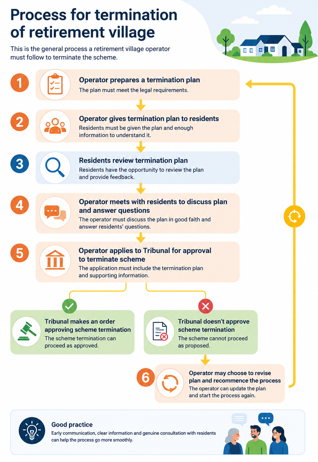 Flowchart showing the process for an operator to close a retirement village