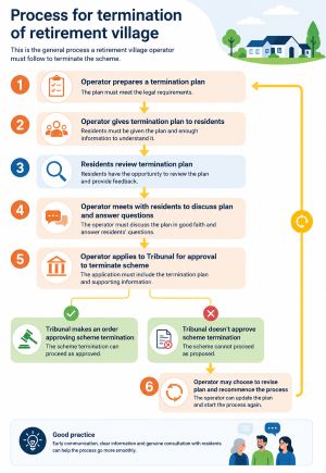 Flowchart showing the process for an operator to close a retirement village