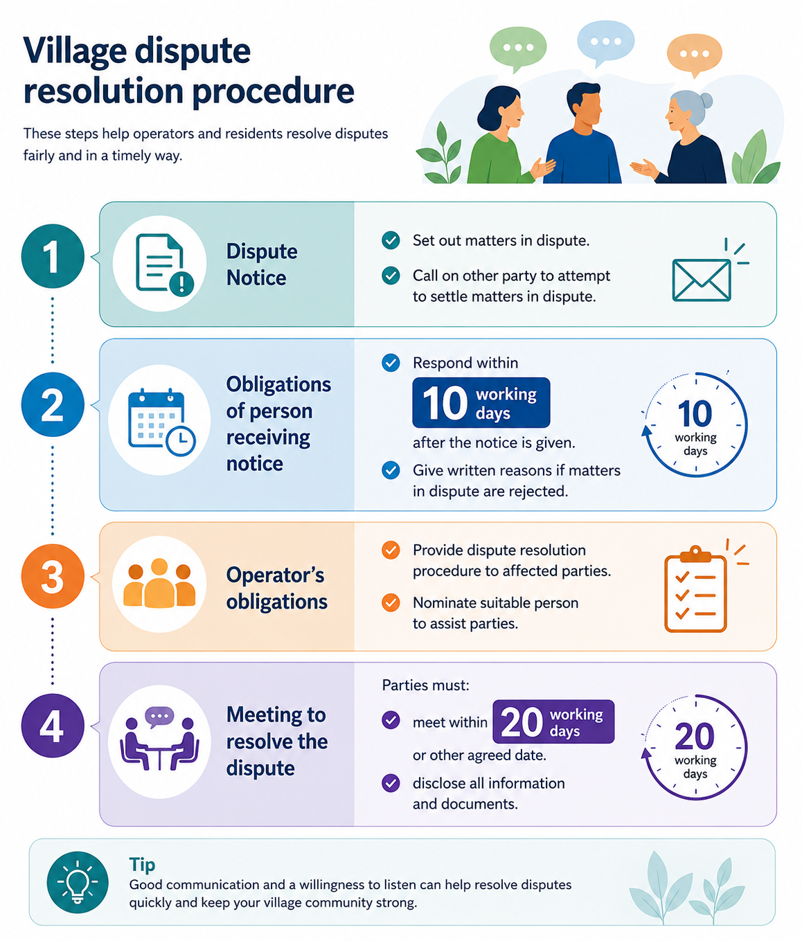 Infographic showing a retirement village dispute resolution process