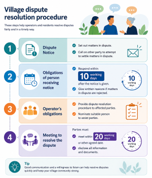 Infographic showing a retirement village dispute resolution process
