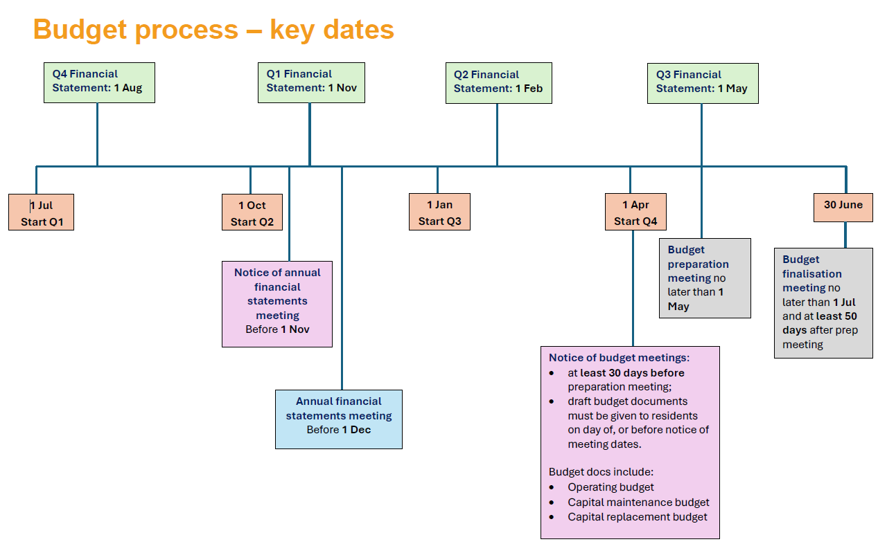 Flowchart showing key dates for budget process in a retirement village