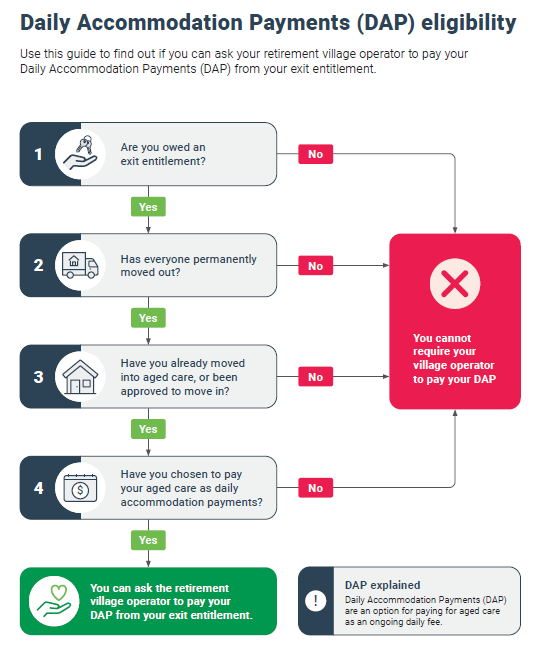Flowchart showing the eligibility criteria for request daily accommodation payments for aged car to be taken out of exit entitlements