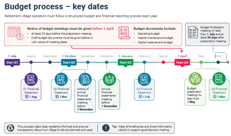 Flowchart showing key dates for budget process in a retirement village