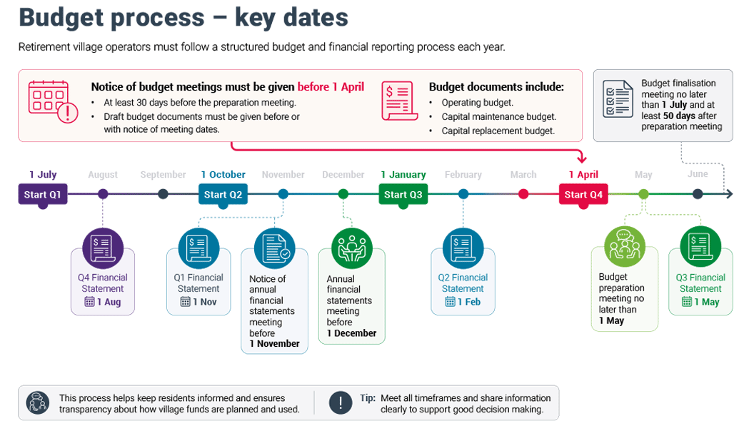 Flowchart showing key dates for budget process in a retirement village