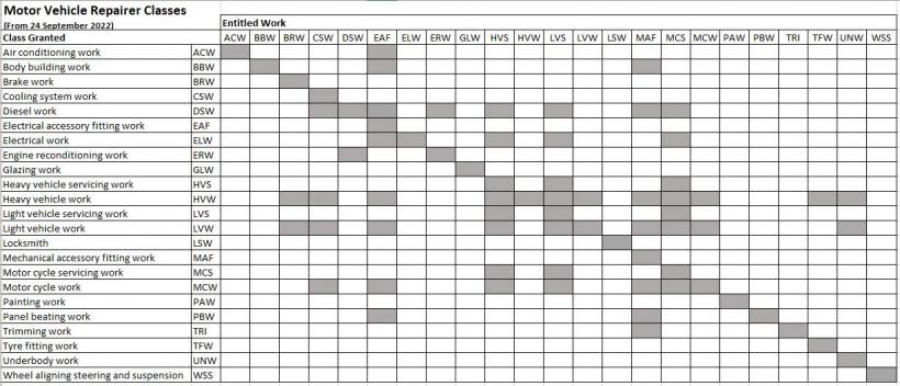 Motor vehicle repairer classes before 24/09/2022