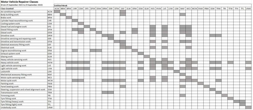 Motor vehicle repairer classes since 25/09/2021